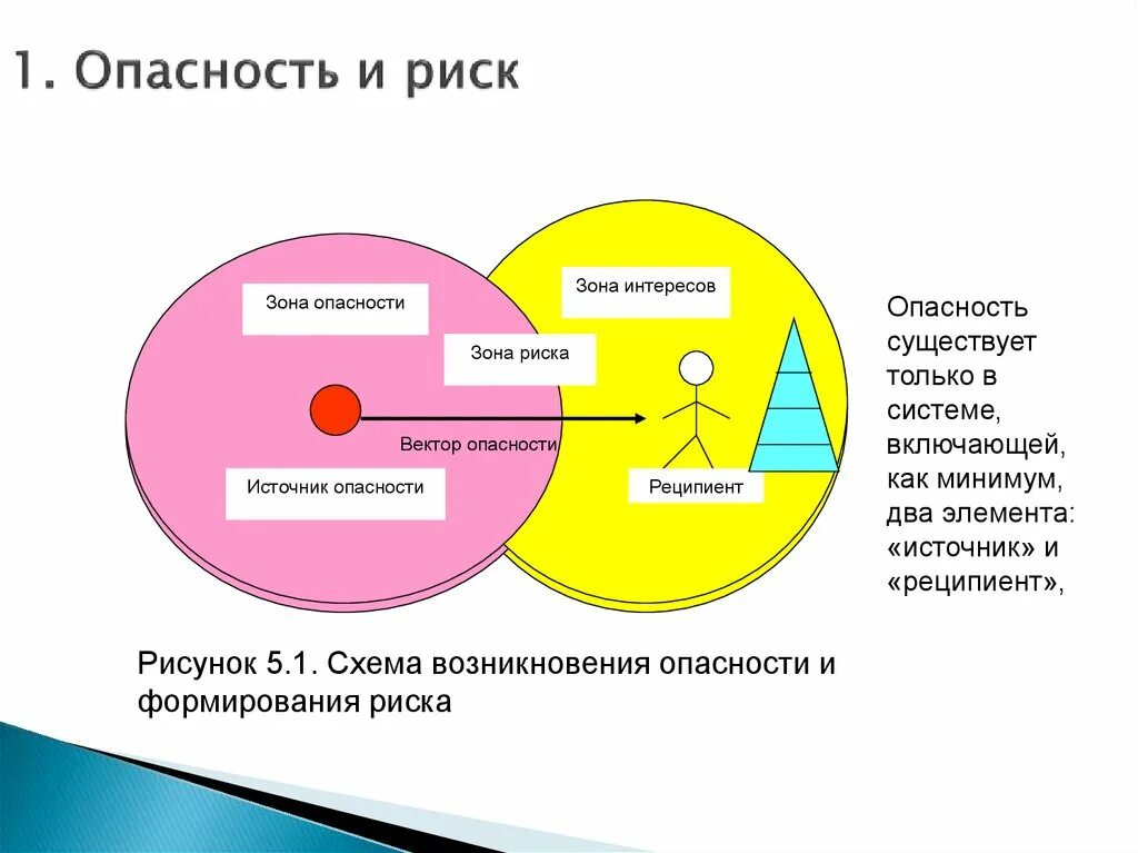 Зона интересов рецензия. Риск и опасность. Понятие риска и угрозы. Опасность угроза риск. Угрозы и риски различия.