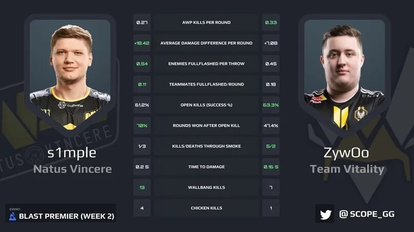 Кфг симпла 2025. Карточки игроков кс го. s1mple zywoo. звание симпла в кс го. zywoo simple.