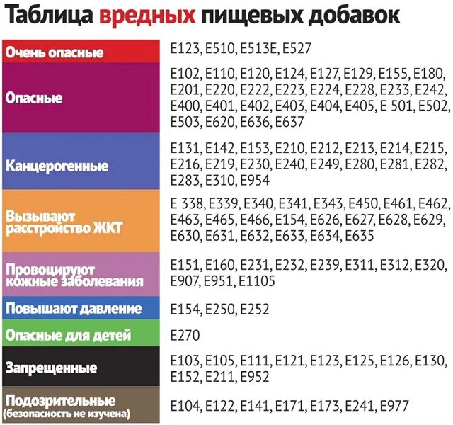 Опасные добавки в продуктах