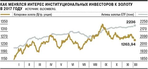 Пиф золото
