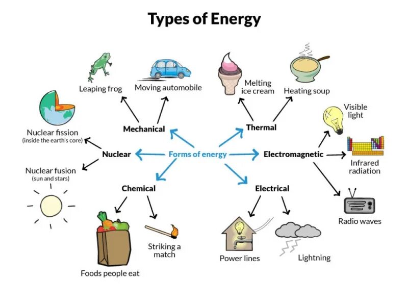 Different sources. Types of Energy. Different Types of Energy. Types of Energy sources. Kind of Energy.