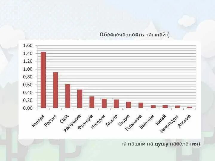 Обеспеченность пашней на душу населения. Обеспеченность пахотными землями на душу населения. Обеспеченность землей на душу населения. Обеспеченность пашней на душу населения в мире.