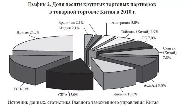 Торгово экономические отношения китая. Торгово экономические отношения китая. Баланс на китайском. Товарооборот между россией и китаем. Торгово экономические отношения китая.