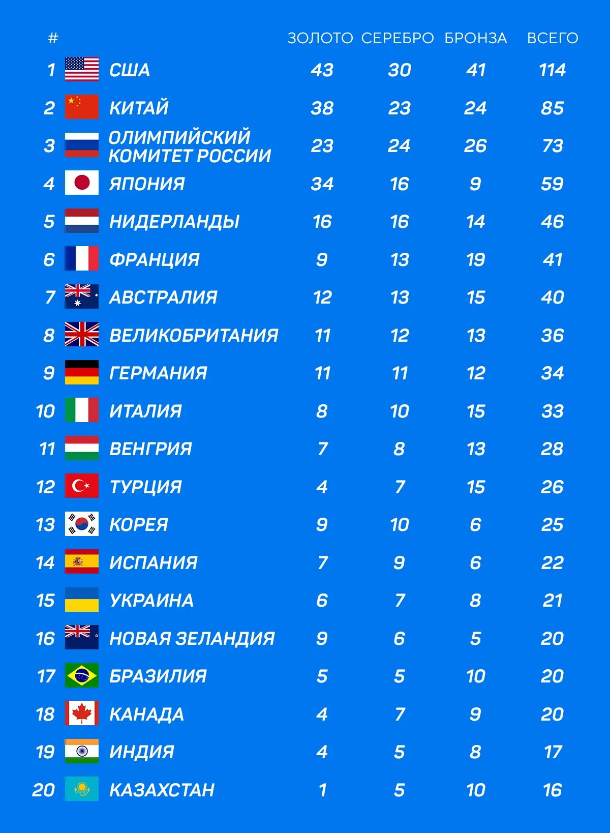 На каком месте россия олимпийские. Таблица медалей Токио 2021. Таблица медалей Олимпийских игр 2021. Медальный зачёт Исламиады.