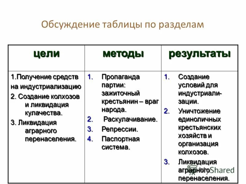 Какой подход к проведению индустриализации был выбран. Методы проведения индустриализации в СССР. Индустриализация причины цели итоги. Цели индустриализации в СССР. Цели и задачи индустриализации в СССР.