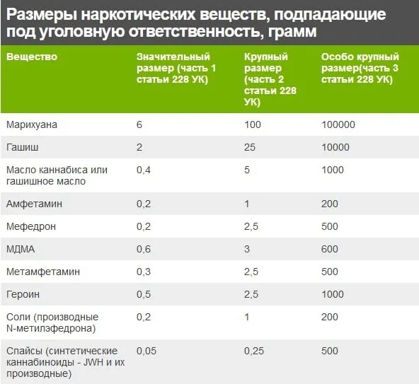 Крупнейшие вес в россии. Таблица наркотических веществ УК РФ. Таблица наркотических веществ допустимые веса. Таблица веса наркотиков. Таблица весов наркотических веществ.