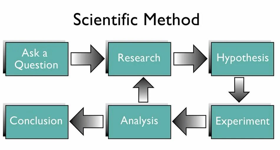 The word science means. Scientific research methodology. Process Analysis примеры. IRAC method. Theoretical Scientific method.