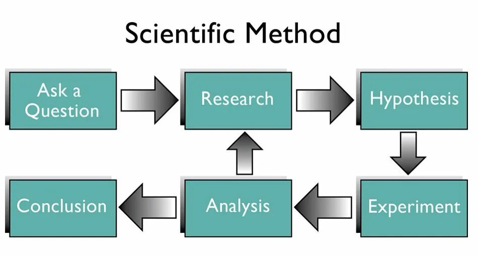 Scientific method. Scientific research methodology. Process Analysis примеры. IRAC method. Theoretical Scientific method.