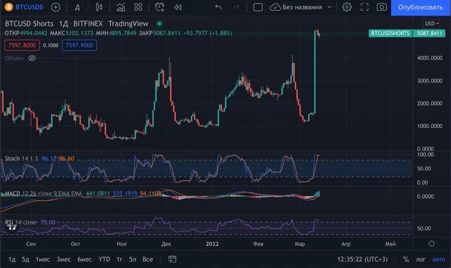 Золото против биткоина. Рост золота. Рост активов. История биткоина.