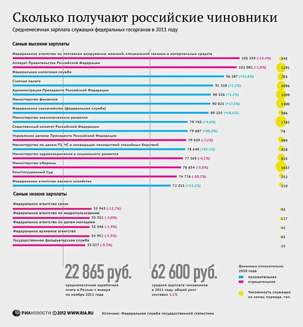 Сколько получают российская