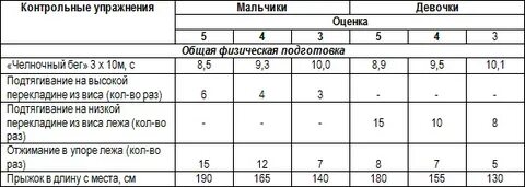 Контрольные нормативы в спорте