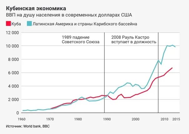 Экономические изменения в мире. ВВП Кубы до революции. ВВП Кубы статистика. Куба экономика график. Экономика Кубы диаграмма.