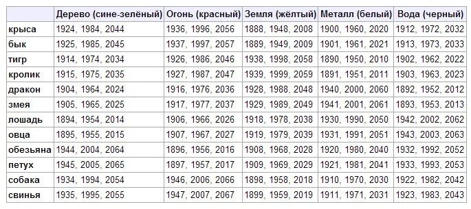 1979 год по гороскопу какое животное. Год рождения по восточному календарю по годам таблица. Года китайского гороскопа по порядку. Годы рождения по восточному календарю таблица. Китайский гороскоп по годам таблица 2022.