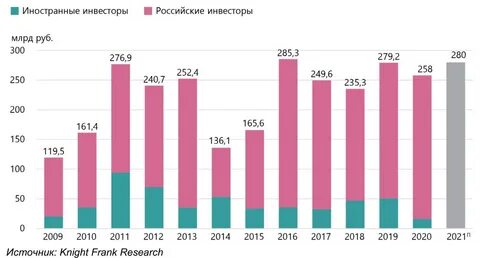 Инвестиции нефтегазового сектора