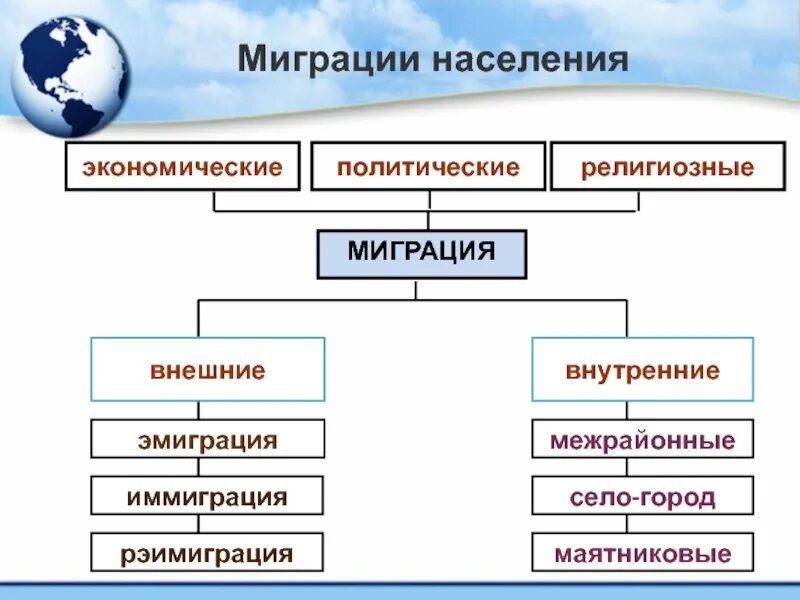 Примеры миграции в россии. Внутренние и внешние миграции населения России. Миграция населения внешняя и внутренняя. Миграция внешняя и внутренняя схема. Миграции населения внутренние и внешние таблица.