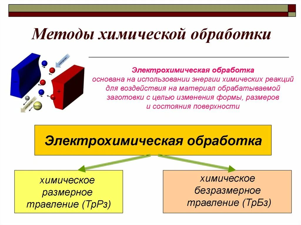 Электрохимическая обработка металлов 8 класс технология. Электрохимические способы обработки металлов. Электрохимический метод обработки материалов. Схема электрохимической обработки. Способы переработки и преимущества