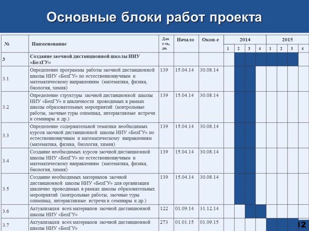 Блок программы мероприятия. План проекта письменная работа заочно. Основные блоки компании. Основные блоки работ проекта в теплице. Основные блоки программы курса для презентации.