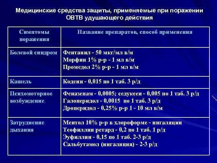 Купирование легких. Классификация веществ пульмонотоксического действия. Классификация ТХВ пульмонотоксического действия. Патогенез действия пульмонотоксикантов. Классификация отравляющих веществ пульмонотоксического.