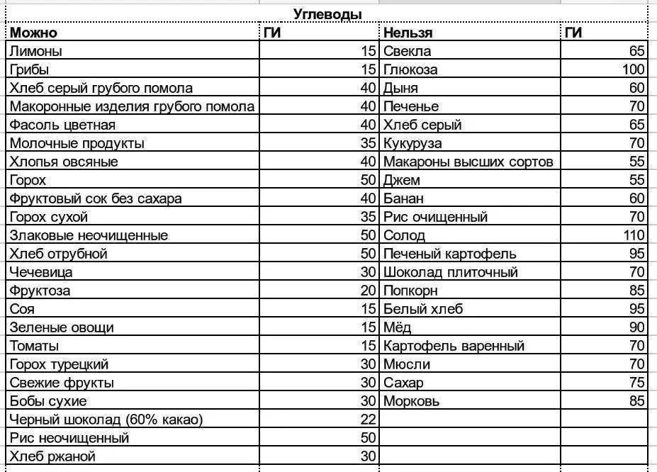 Гликемическая таблица овощей. Таблица продуктов с низким гликемическим индексом для диабетиков 2. Таблица гликемического индекса продуктов для диабетиков 2 типа. Таблица с низким гликемическим индексом для диабетиков. Гликемический индекс продуктов таблица для диабетиков 2 типа.