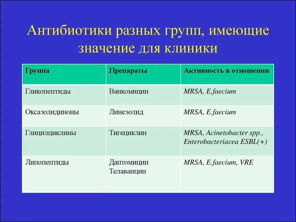 Группы антибиотиков. Группы антибиотиков и препараты. Антибиотики других групп.. Группы антибактериальных препаратов.