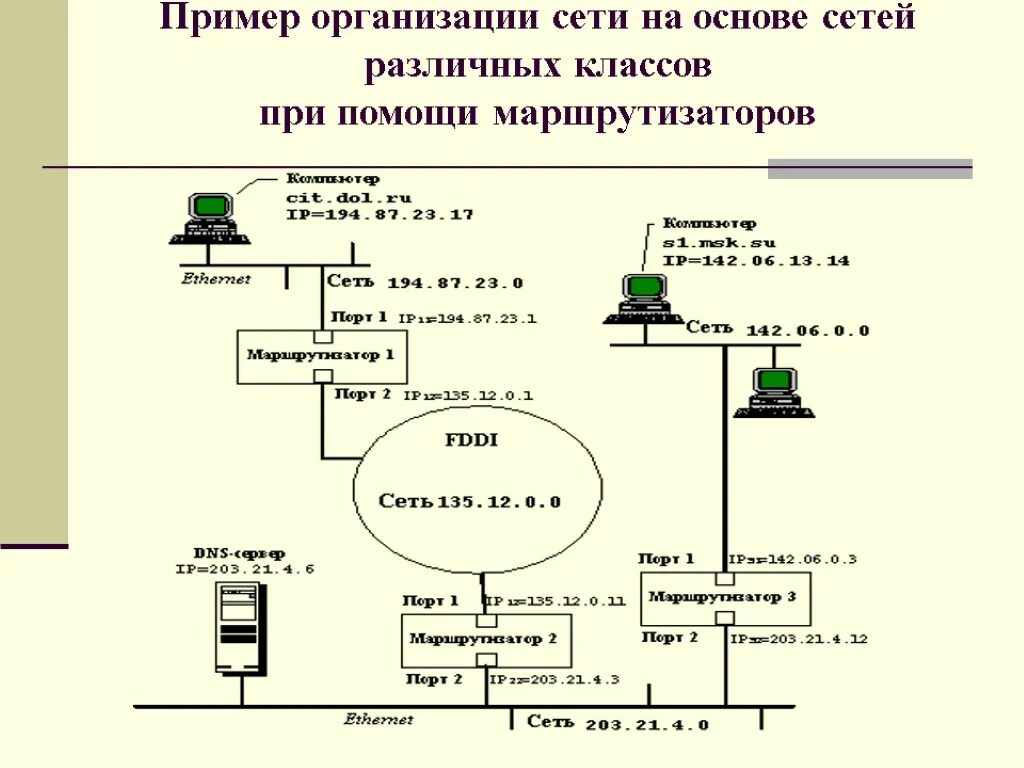 Принципы организации сетей. Принципы организации сетей
