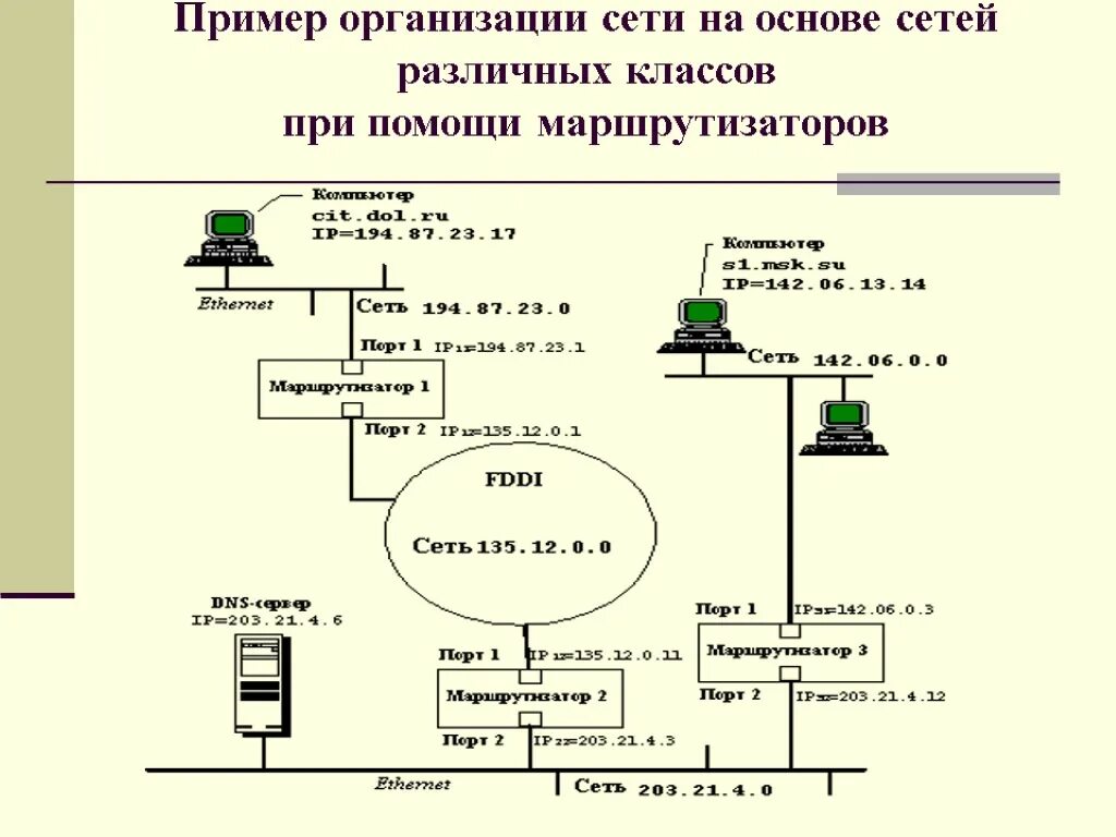 Соединение ip сетей. Принципы работы IP-сетей. Принципы построения IP-сетей.. Принципы организации сетей. Организация IP подсетей.