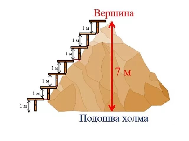 Вершина, уровень моря, Относительная высота, абсолютная высота. Относительная высота местности это. Строение холма. Вершина склон подошва уровень моря. Высота холмов