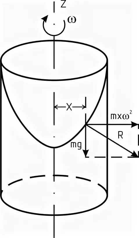 Форма вращающейся жидкости. Форма вращающейся жидкости
