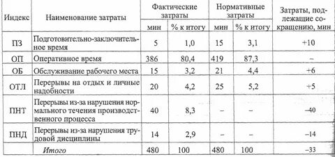 Время выполнения норматива отсчитывается