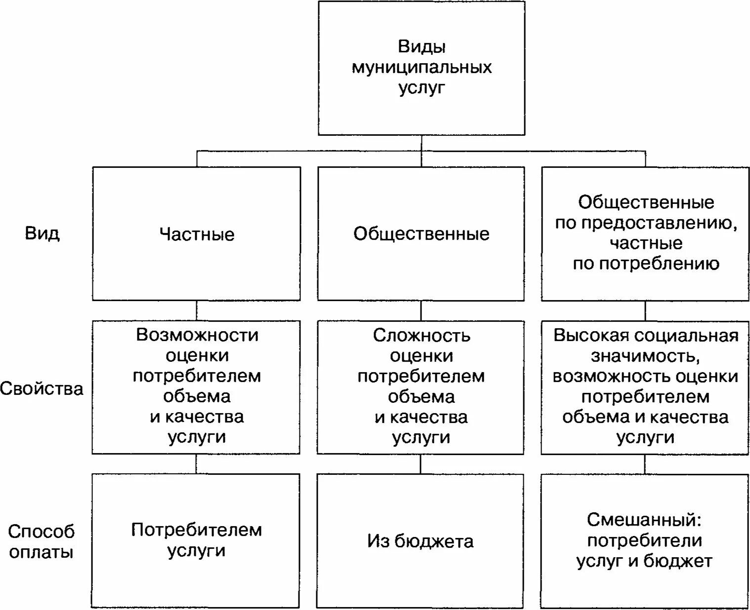 Виды муниципальных услуг таблица