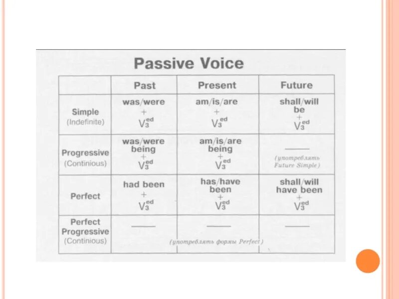 Что значит voice. Passive Voice правило. Passive Voice схема. Страдательный залог таблица. Passive Voice таблица.