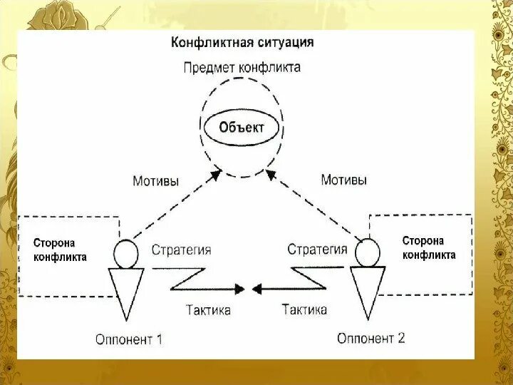 Объект исследования в проекте. Объект и предмет конфликта э. Основные компоненты конфликта. Объект конфликта пример. Структура конфликта в организации.