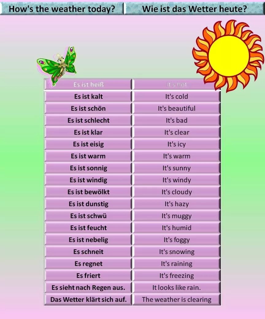 Немецкий 6 класс слова. Описание погоды на немецком. Тема погода на немецком языке. Лексика на тему погода на немецком языке. Описать погоду на немецком.