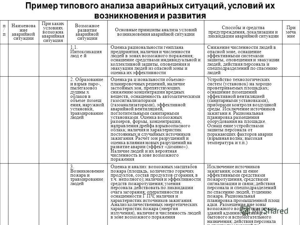 Тест аварийные ситуации с ответами. Таблица план ликвидации аварийных ситуации. План локализации аварийных ситуаций. План локализации и ликвидации аварийных ситуаций на объекте образец. Плас план ликвидации аварийных ситуаций котельной.