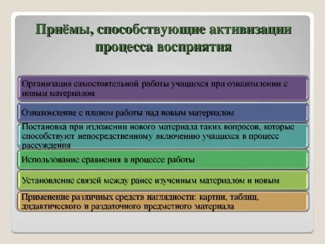 Методы и приемы восприятия. Приемы для активизации восприятия. Способы активизации восприятия на уроке. Приемы организации восприятия. Восприятие методы и приемы