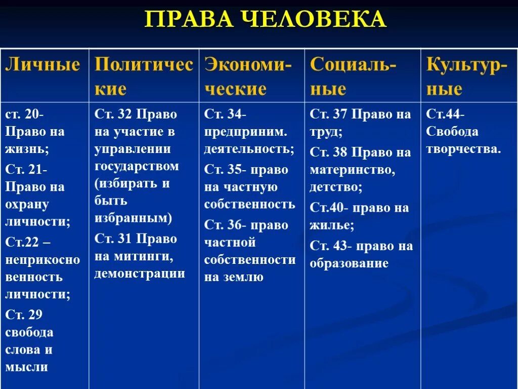 Виды прав человека. Нрав человека. Перед вами перечень прав и свобод детей