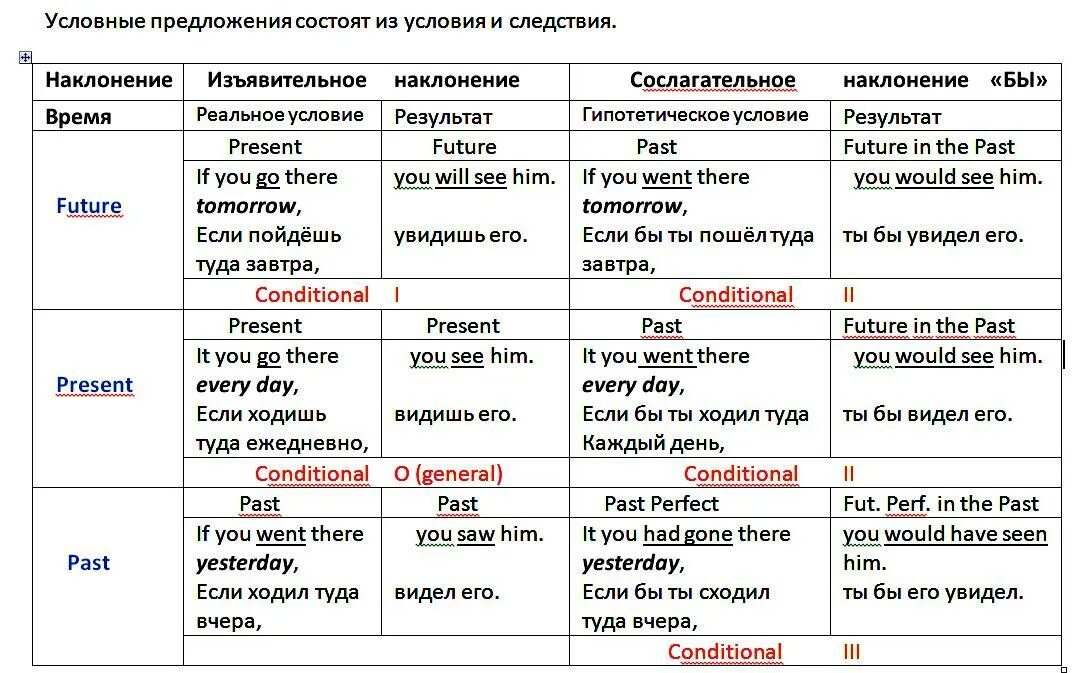 Предложения первого образца. Условные предложения в английском правило. 3 Тип условных предложений в английском языке. Типы условных придаточных предложений в английском языке.