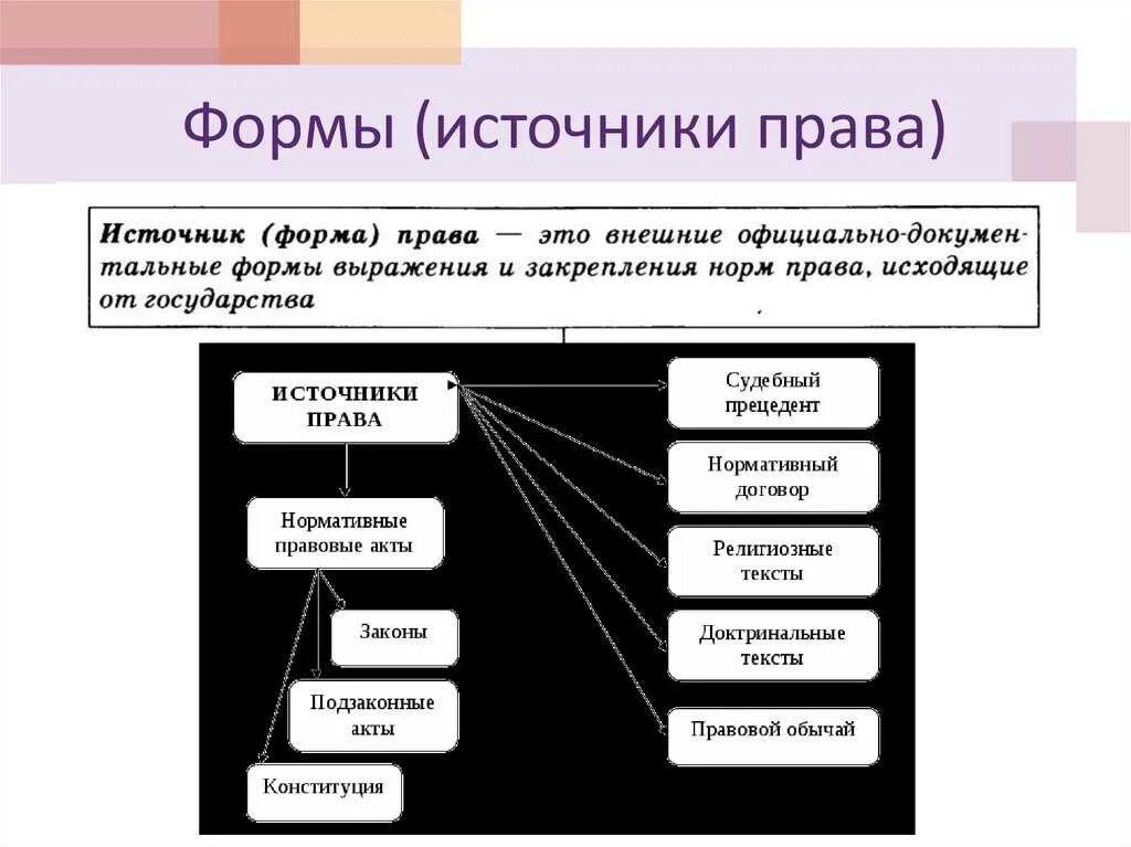 Источники правоведения. Понятие формы источника права. формы (источники) права (понятие, виды источников).. схема основных форм источников права. схему классификации форм (источников) права.