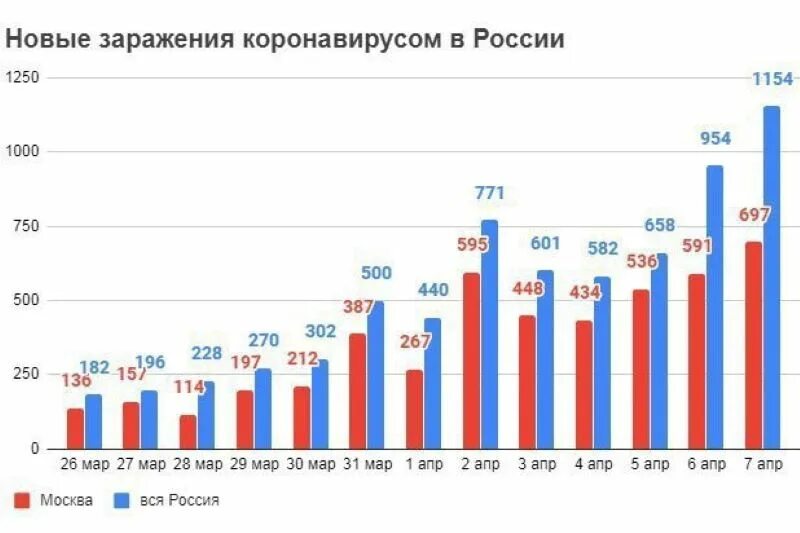 Коронавирусом показатели. Коронавирус график заражения в России. Диаграмма заболевших коронавирусом в России. Число заболевших коронавирусом в России. Статистика больных коронавирусом.