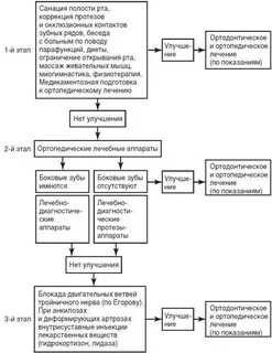 Подготовка полости рта к лечению