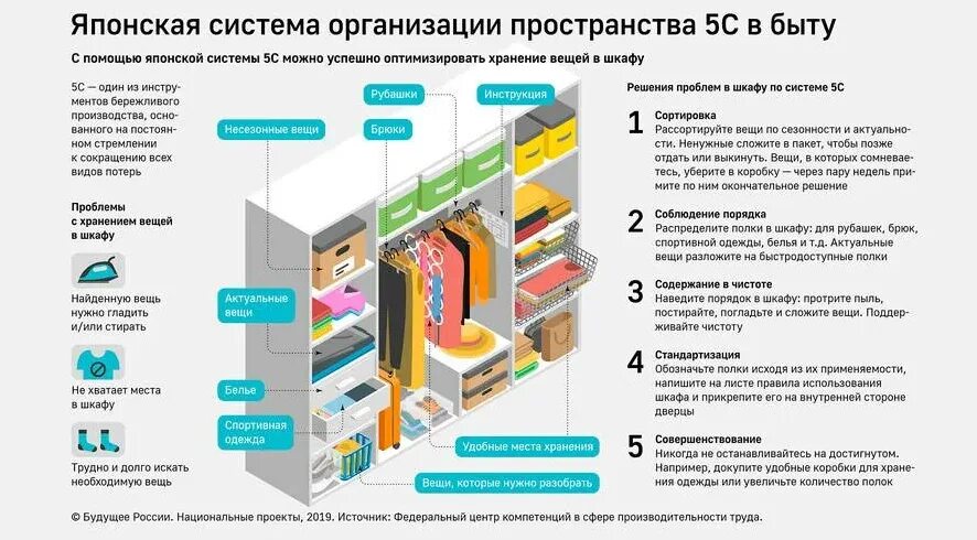 Требование к организации пространства. Организация домашнего пространства. Система хранения 5с. Организация пространства в рабочем шкафу. План организации пространства.