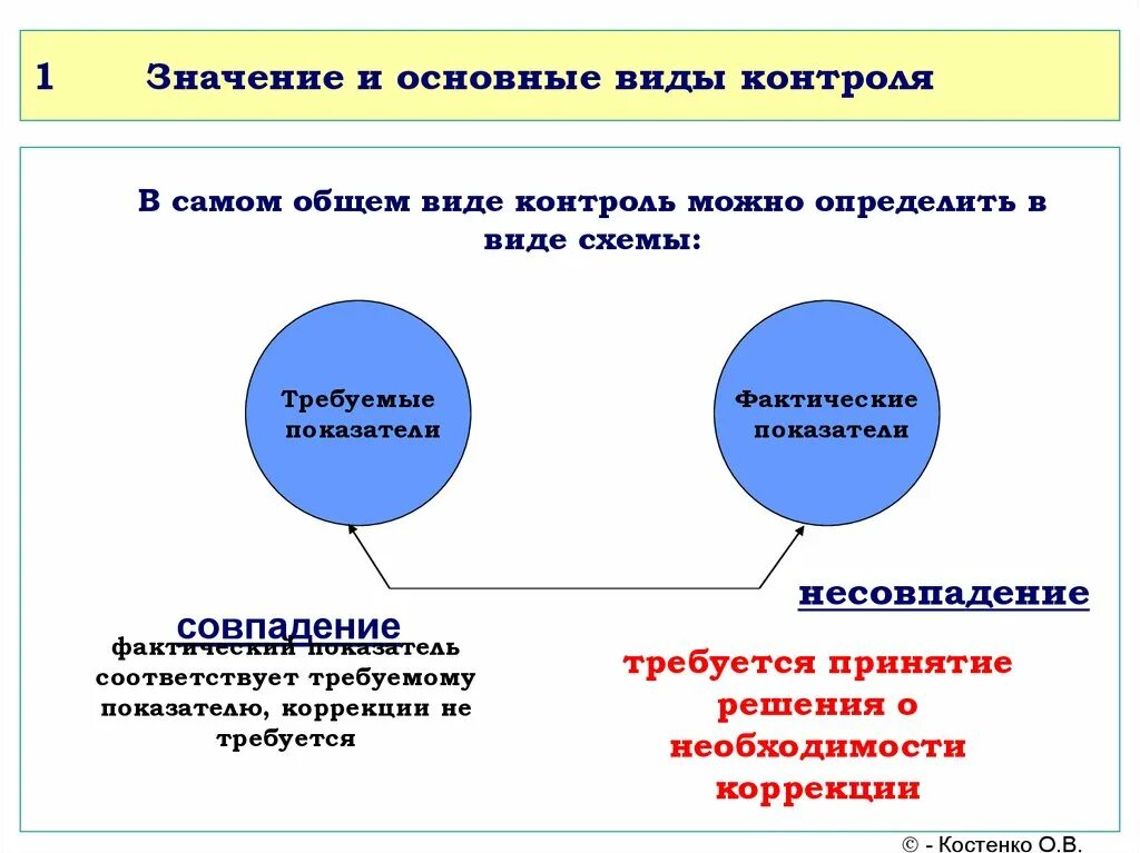 Что значит control. Значение и основные виды контроля. Контроль виды контроля менеджмент. Виды контроля в менеджменте схема. Значение контроля в менеджменте.