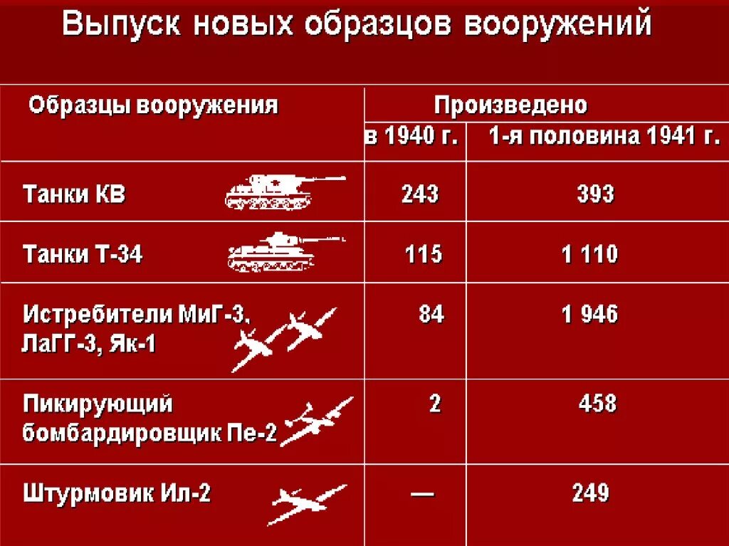 Как изменилось соотношение сил в войне. Соотношение сил во второй мировой войне таблица. Соотношение сил СССР И Германии в 1941. Таблица соотношение сил Германия СССР на начало войны 1941. Военные силы СССР накануне войны.