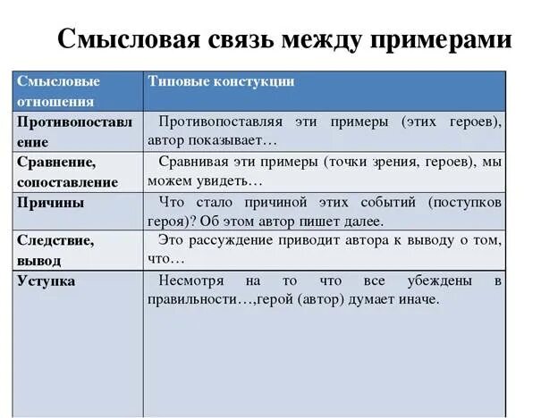 Типы связи егэ русский. Виды связи в ЕГЭ по русскому сочинение. Связь между примерами в сочинении ЕГЭ. Саязка в сочинениии ЕГЭ. Связка в сочинение ЕГЭ.