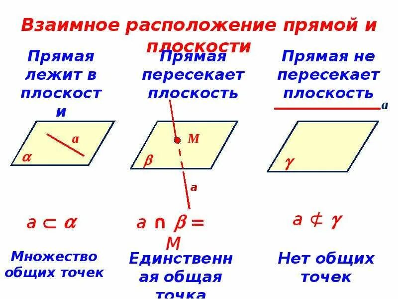 Какое взаимное расположение прямых на плоскости. Взаимное расположение прямых на плоскости. Взаимное расположение прямых, прямой и плоскости.. Взатмное расположение прямой и плоск. Взаимное расположение прямой и плоскости в пространстве.