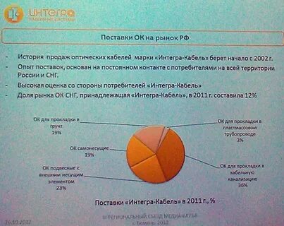 Опыт на рынке компании