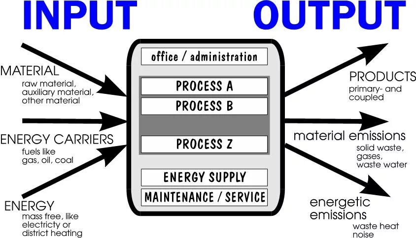 Outputs send