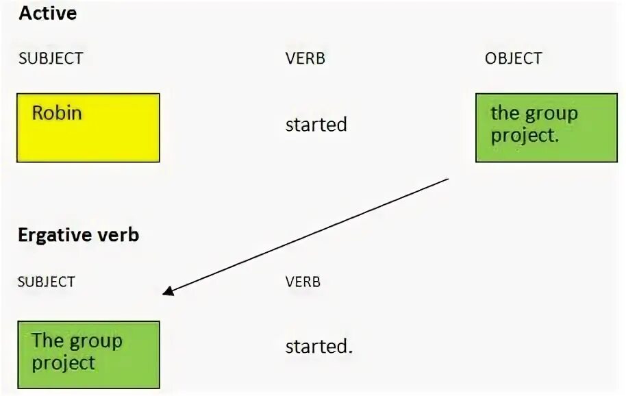 Passive subject. Ergative verbs список. Subject object Passive. Project verb. Worksheet 23 subject : Passive form.