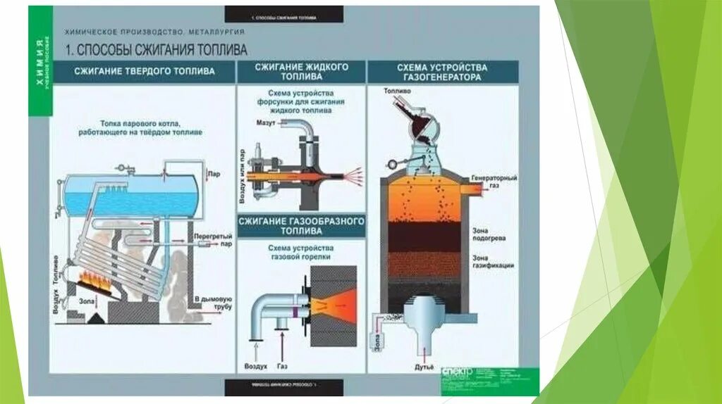 Особенности сжигания жидкого,твёрдого и газообразного топлива. Схема горения газообразного топлива. Сжигание твердого топлива. Сжигание жидкого топлива. Способы сжигания газа