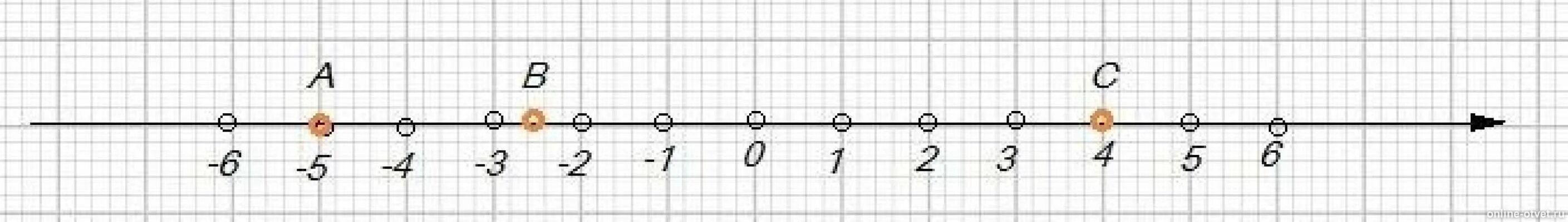 Изобразите на координатной прямой точки а -5 в -2.5 с 4. Изобразите на координатной прямой точки. Изобразите на координатной прямой точки а - 4. Изобразите на координатной прямой точки 1 2/5.